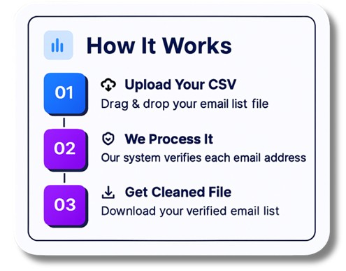 How EndBounce AI verification works